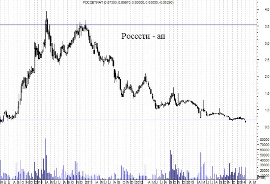 Россети - пора задуматься о покупках.