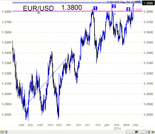 Евро - 1.3890  и далее .....