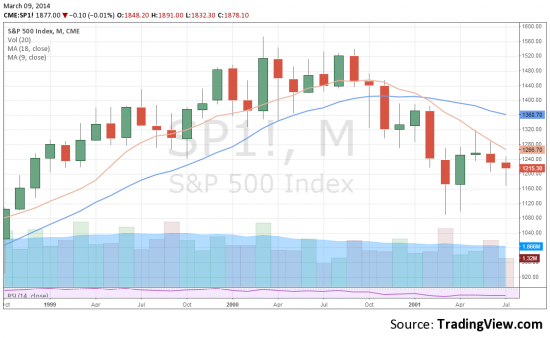 О свечных моделях в S&P500