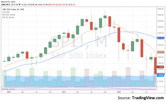 О свечных моделях в S&P500