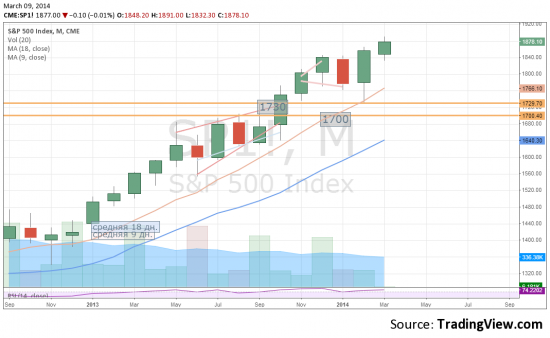 О свечных моделях в S&P500