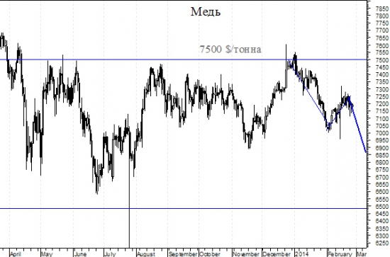 Медь - это не старт в космос, а обвал на 7%. Это - ТА.