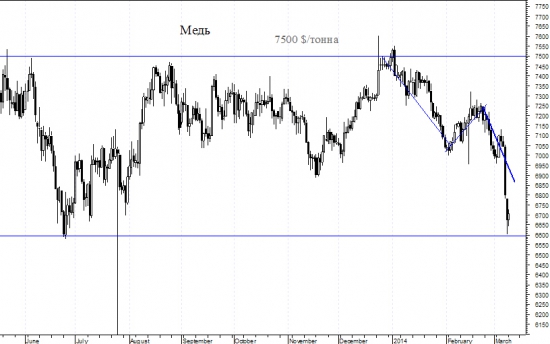 Медь - это не старт в космос, а обвал на 7%. Это - ТА.