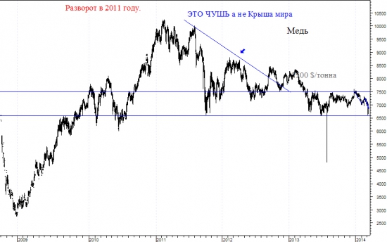 Медь - это не старт в космос, а обвал на 7%. Это - ТА.