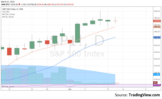 S&P500 и DJIA - ой что это с ними? Неужели перестали рости. И золото да и серебро.