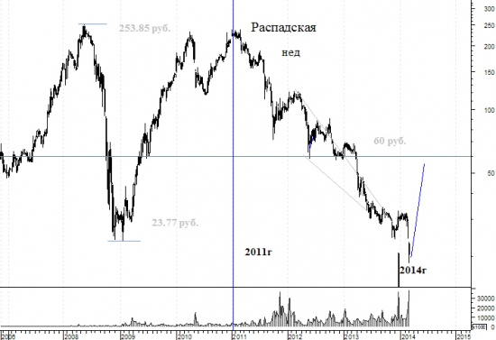 Распадская - думаем о покупках. Это ТА для серьезных инвесторов.