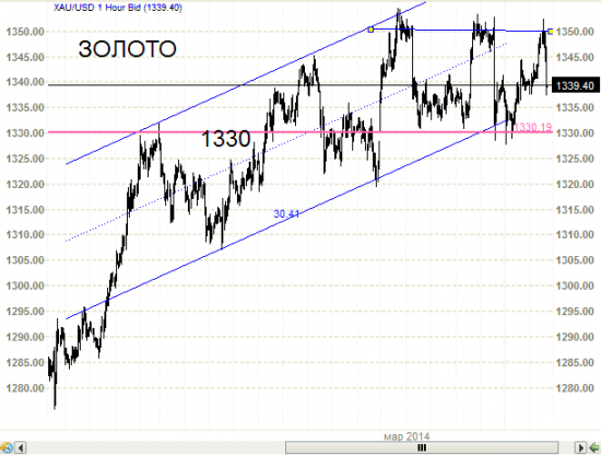 S&P500 и DJIA - ой что это с ними? Неужели перестали рости. И золото да и серебро.