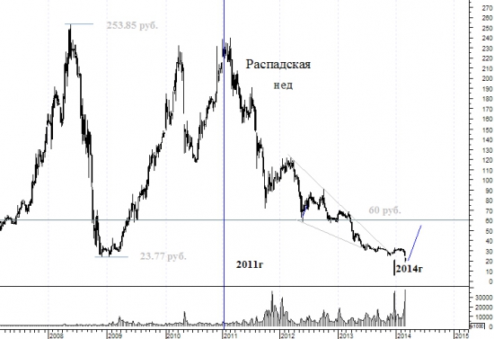 Распадская - думаем о покупках. Это ТА для серьезных инвесторов.