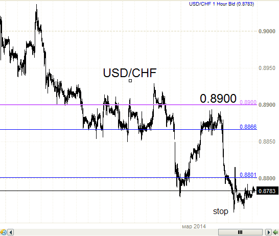 Usd/chf - в другом  месте, в другой час.