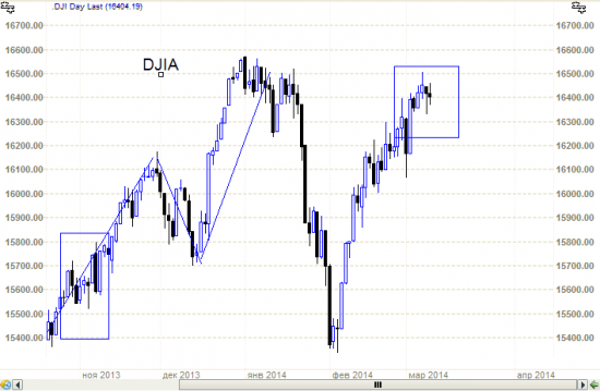 S&P500 и DJIA - ой что это с ними? Неужели перестали рости. И золото да и серебро.