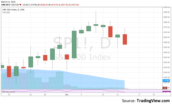 S&P500 и DJIA -  не только не растут, даже снижаются.. И конечно - ЯПОНСКИЕ свечи..