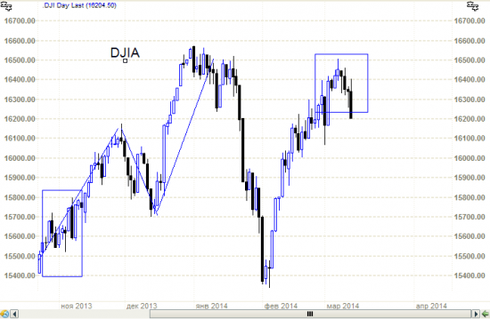 S&P500 и DJIA -  не только не растут, даже снижаются.. И конечно - ЯПОНСКИЕ свечи..