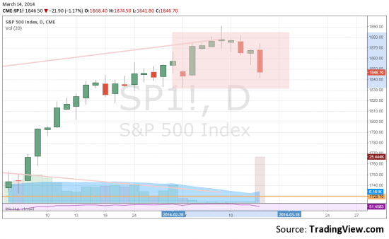 S&P500 - это он виноват в падении российского рынка. Ну и эти масоны (может быть)?