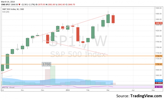 S&P500 - это он виноват в падении российского рынка. Ну и эти масоны (может быть)?