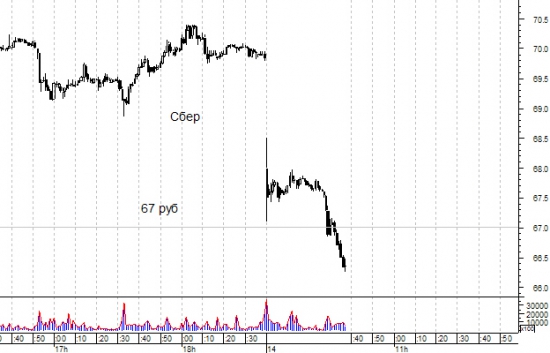 Сбер-  вот дали брокерам в руки "нож".