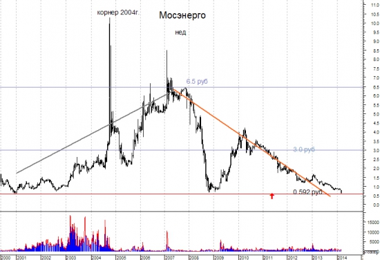 Мосэнерго - скоро можно будет покупать. ЭТо - для серьезных инвесторов.