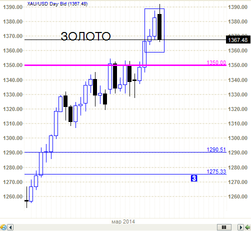Золото - снова разворот. И японские свечи.