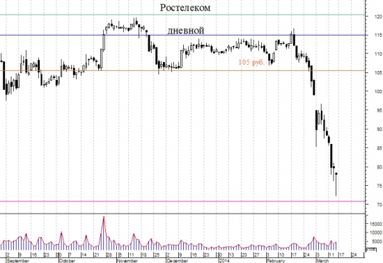 Ростелеком - вот где маржинальность порылась.