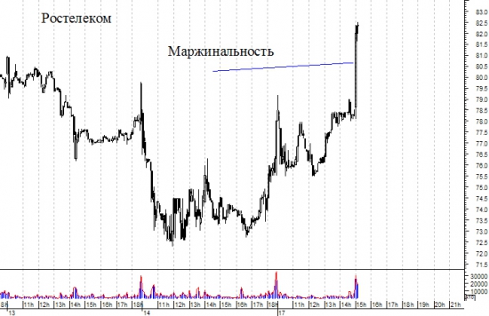 Ростелеком - вот что маржинальность делает!!