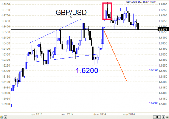 Фунт (GBP/USD) - ой? Падает? С чего это вдруг?