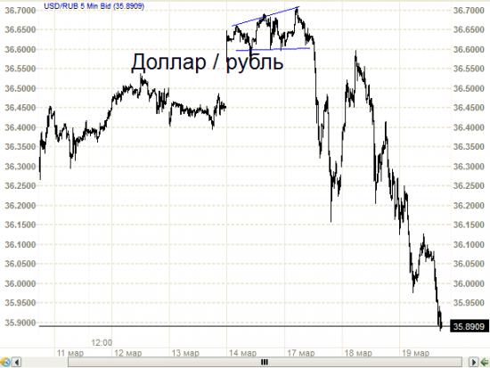 Рубль. Прогноз был. А был ли прогноз правильным?