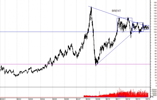 Нефть. Или как посмотреть, не выдергивая из общей картины.