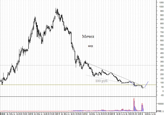 Мечел - инсайд из Кремля.  - покупать пора.