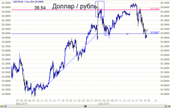 Рубль и господин Демура.  Кто кого "передемурит"? ч.1