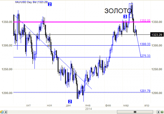 Золото. Ждем - 1300? Нет. Ждем -1270.