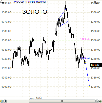 Золото. Ждем - 1300? Нет. Ждем -1270.