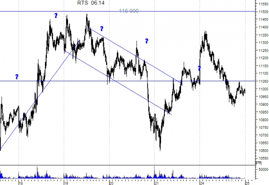 Куда пошел Фьючерс (fRTS). Спросим у Японских свечей.