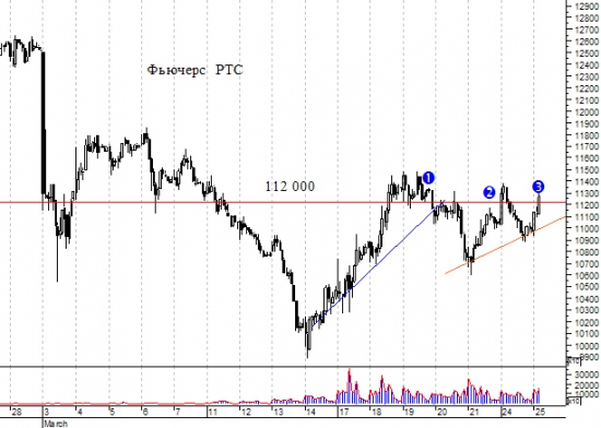 Куда шел фьючерс РТС. Куда пришел. Куда пойдет?