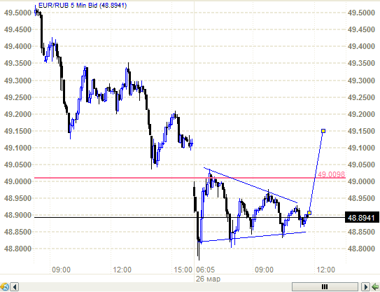 USD/RUB, EUR/RUB. Вот и треугольники, только конечные.