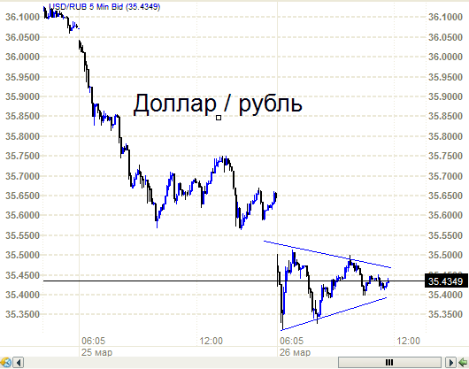 USD/RUB, EUR/RUB. Вот и треугольники, только конечные.