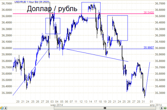 Доллар - рубль - голова -плечи - шея. А завтра 1 апреля.