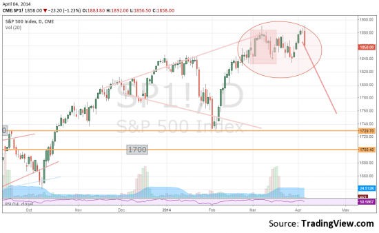 fRTS, S&P500, Рубль, ОФЗ и трежерис.  Все в одном стакане (общий взгляд на рынок).