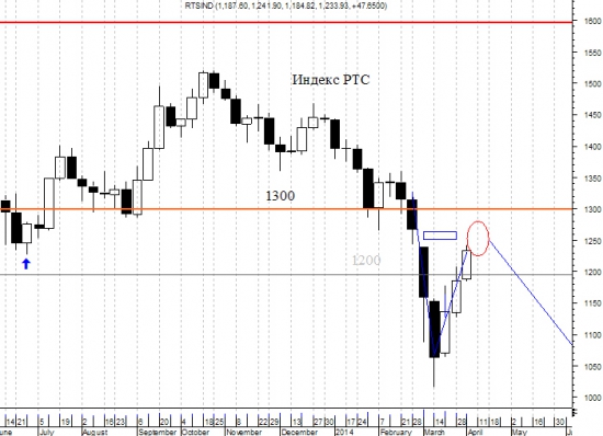 fRTS, S&P500, Рубль, ОФЗ и трежерис.  Все в одном стакане (общий взгляд на рынок).