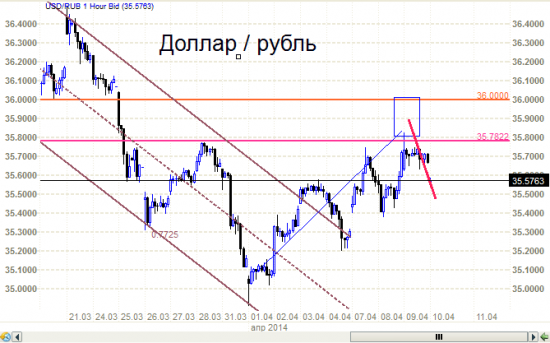 Рубль  развернулся. Мало ли что там происходит на окраине.