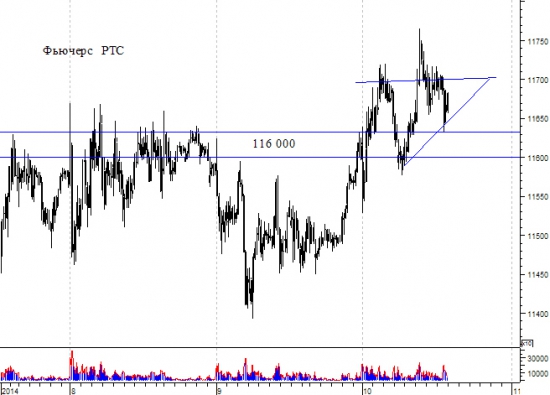 fRTS - проторговка уровня в 116000.