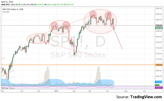 Симметрия на рынке -  что это такое (на примере S&P500)