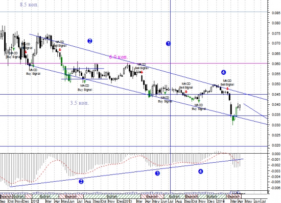 ТА из курятника. Про MACD