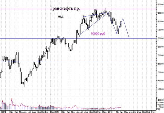 Анализ из курятника.  Транснефть.