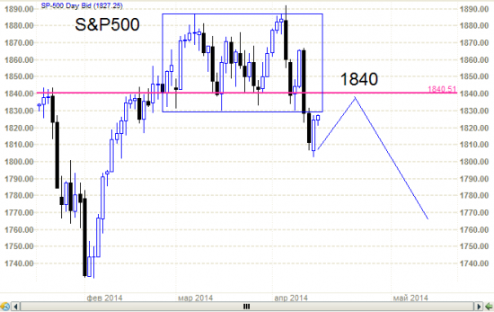 Анализ из курятника.  S&P500 – небольшая коррекция вверх. И три вороны.