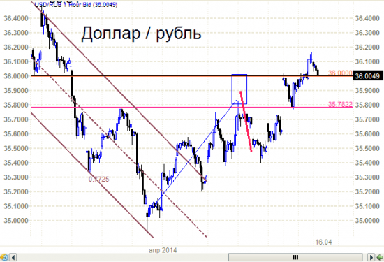 Анализ из курятника.  Рубль. Рубеж в 36 рублей. ч.2