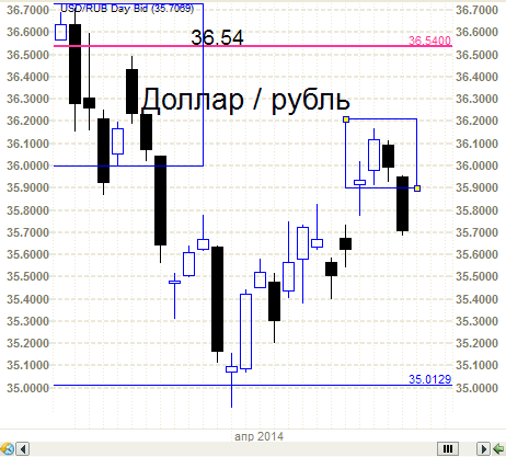 Анализ из курятника.  Рубль. Рубеж в 35.8  рубля  И японские свечи.