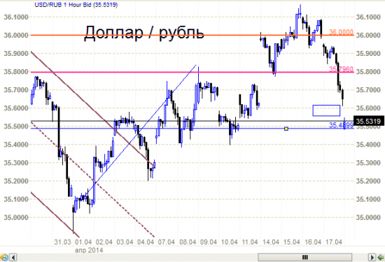 Анализ из курятника.  Рубль. Рубеж в 35.5  рубля  ч.4