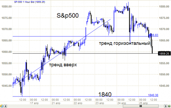 S&P500 - что это с ним. на разворот пошел. Надо бы Вонюту спросить.ч.3