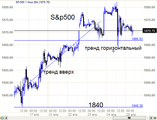 S&P500 - что это с ним. на разворт вроде пошел. Надо бы Вонюту спросить.ч.2