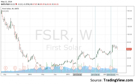 Анализ акции First Solar - другой взгляд