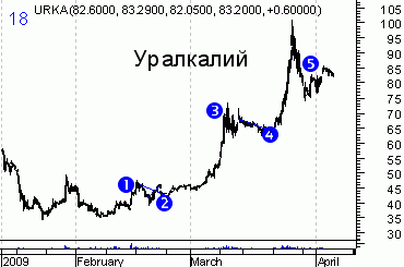 Волновые принципы  Эллиотта.  И  неучи, прикрывающиеся чужим авторитетом.